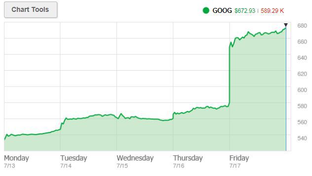 google stock rise