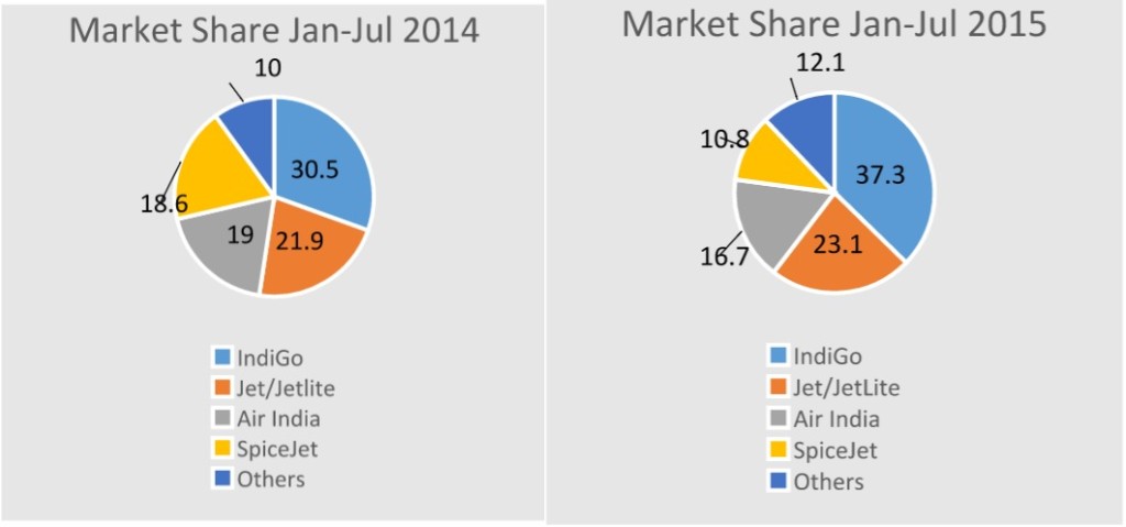 indigo market share